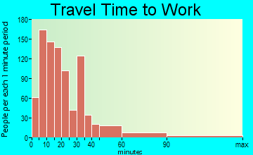 Seabrook travel time to work - commute