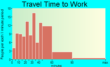 Sebago travel time to work - commute