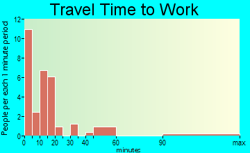 Dewey Beach travel time to work