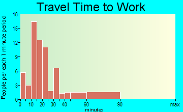 Sebec travel time to work - commute