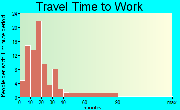 Sedgwick travel time to work - commute