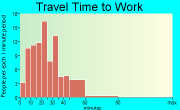 Sempronius travel time to work - commute