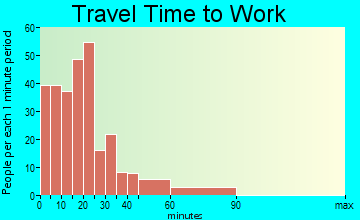Seneca travel time to work - commute