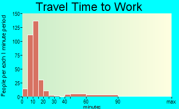 Dover Base Housing travel time to work