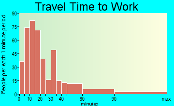 Sequatchie Valley travel time to work - commute
