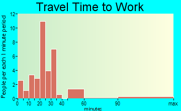 Seven Mile Creek travel time to work - commute