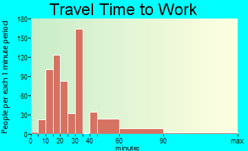 Edgemoor travel time to work