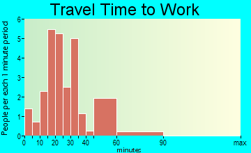 Ellendale travel time to work - commute