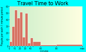 Shady Grove travel time to work - commute