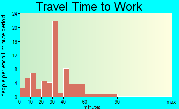 Shady Valley travel time to work - commute