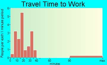 Myrtlewood travel time to work