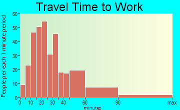 Shapleigh travel time to work - commute