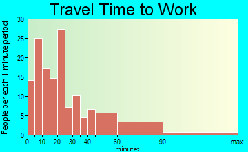 Sharon travel time to work - commute