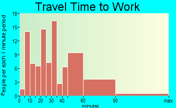Sharps Chapel travel time to work - commute