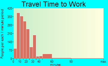 Shaw-Horatio travel time to work - commute