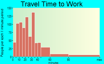 Shawangunk travel time to work - commute