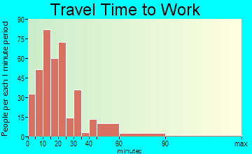Sheffield travel time to work - commute