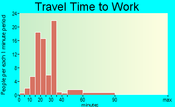 Sheffield travel time to work - commute