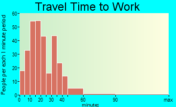 Shelburne travel time to work - commute