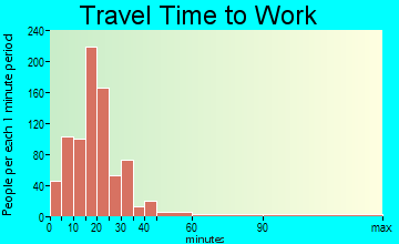 Shelburne travel time to work - commute