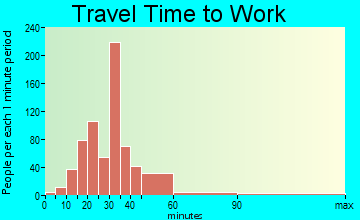 Shelby Forest travel time to work - commute