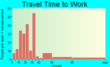 Shelbyville travel time to work - commute