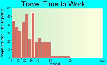 Sheldon travel time to work - commute