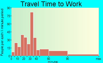 Sheldon travel time to work - commute