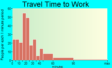 Sheldon travel time to work - commute