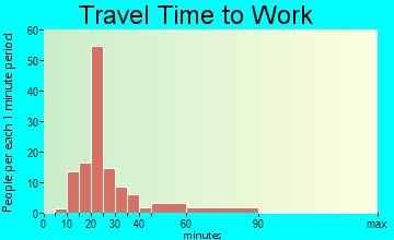 Frederica travel time to work