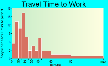 Sherman travel time to work - commute