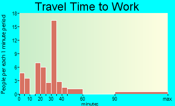 Sherwood travel time to work - commute