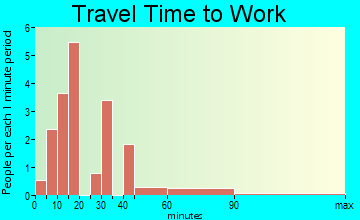 Shirley travel time to work - commute
