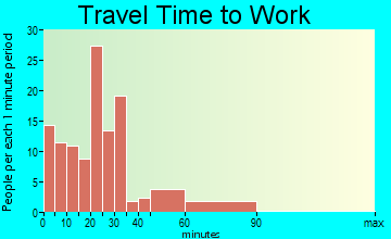 Shoreham travel time to work - commute