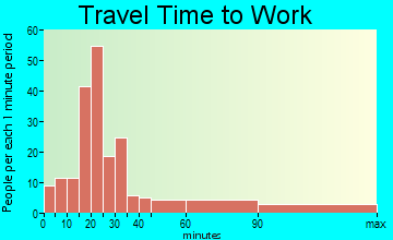 Short Creek travel time to work - commute