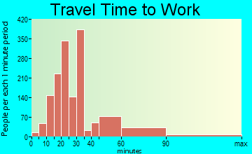 Glasgow travel time to work - commute
