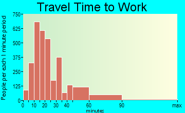 Shrewsbury travel time to work - commute