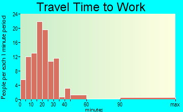 Shrewsbury travel time to work - commute