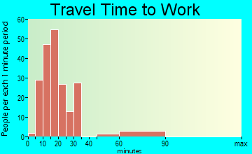 Greenville travel time to work