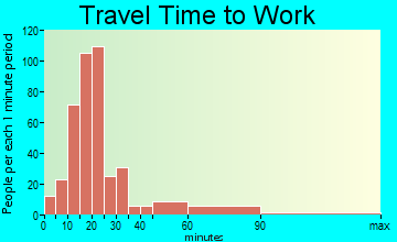 Sidney travel time to work - commute