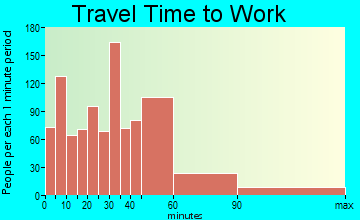 Sierra travel time to work - commute