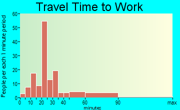 Greenwood travel time to work - commute