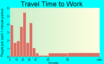 Silver Cliff travel time to work - commute