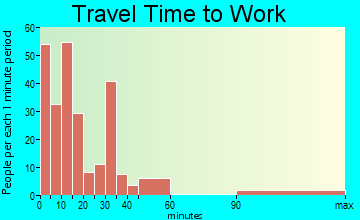 Bayou La Batre travel time to work
