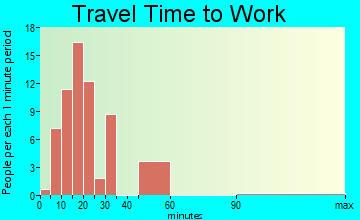 Napier Field travel time to work