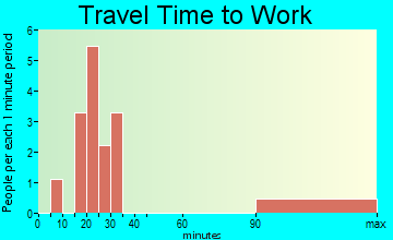 Hartly travel time to work - commute