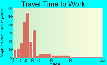 Simcoe travel time to work - commute
