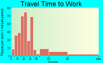 Simpson-Chaco travel time to work - commute
