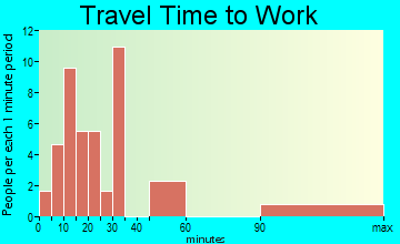 Skamokawa travel time to work - commute