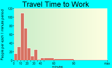 Highland Acres travel time to work